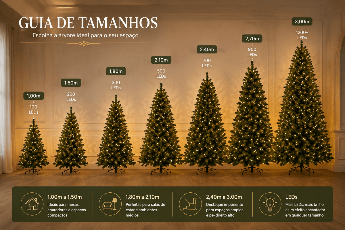 Composição visual mostrando árvores de Natal de 1 metro, 1,50 metro, 1,80 metro, 2,10 metros, 2,40 metros, 2,70 metros e 3 metros, todas iluminadas com diferentes quantidades de LEDs, fotografia editorial.